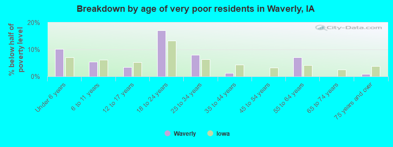 Breakdown by age of very poor residents in Waverly, IA