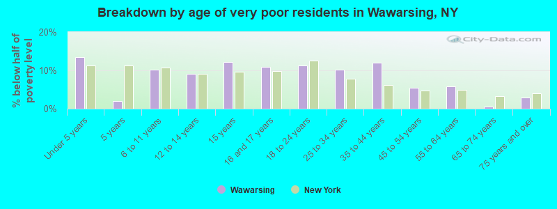 Breakdown by age of very poor residents in Wawarsing, NY