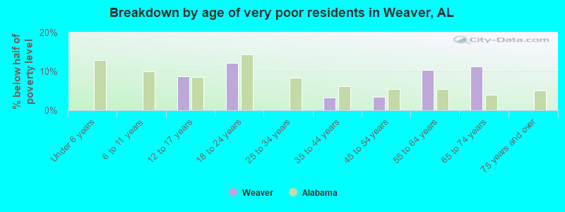 Breakdown by age of very poor residents in Weaver, AL