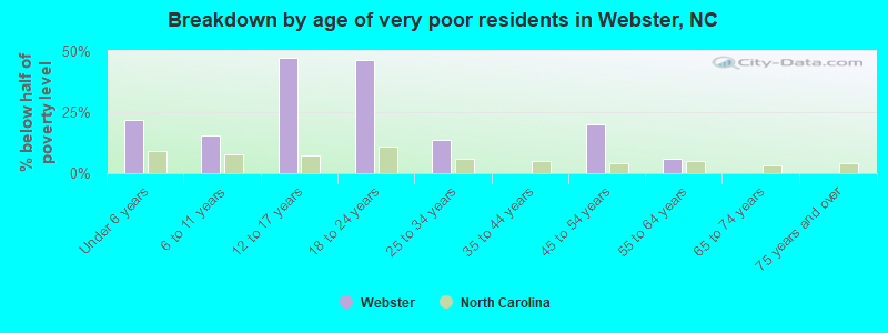 Breakdown by age of very poor residents in Webster, NC
