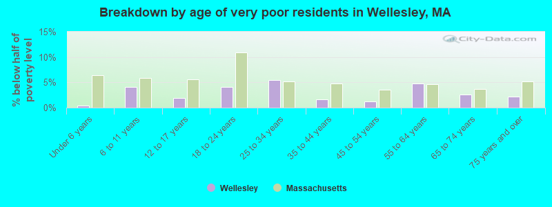 Breakdown by age of very poor residents in Wellesley, MA