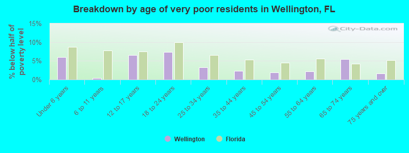 Breakdown by age of very poor residents in Wellington, FL