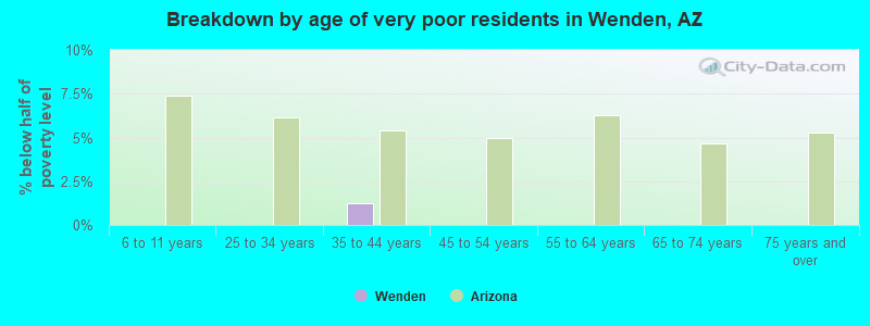 Breakdown by age of very poor residents in Wenden, AZ