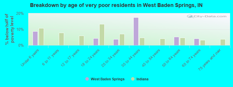 Breakdown by age of very poor residents in West Baden Springs, IN