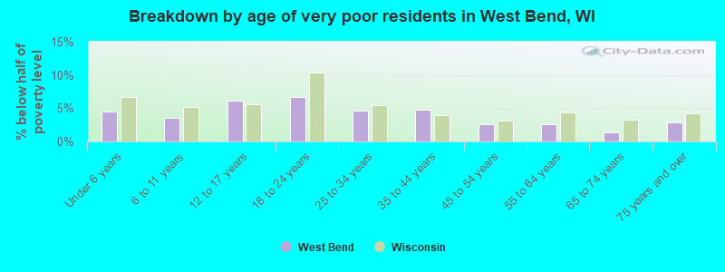 Breakdown by age of very poor residents in West Bend, WI