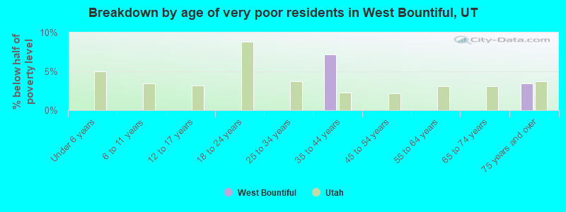 Breakdown by age of very poor residents in West Bountiful, UT