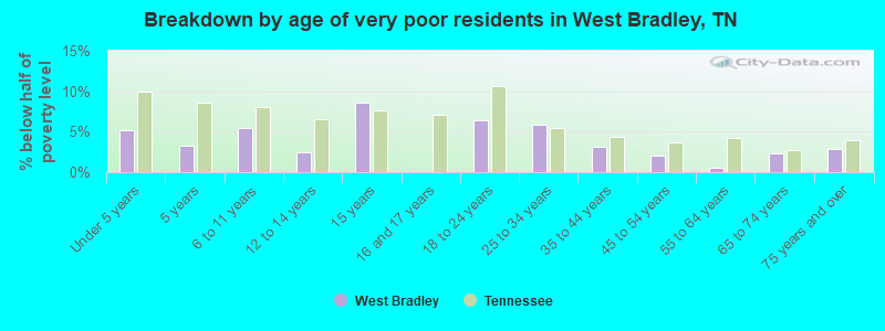 Breakdown by age of very poor residents in West Bradley, TN