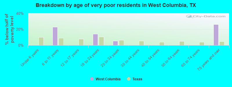 Breakdown by age of very poor residents in West Columbia, TX
