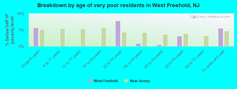 Breakdown by age of very poor residents in West Freehold, NJ