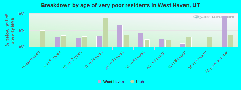 Breakdown by age of very poor residents in West Haven, UT