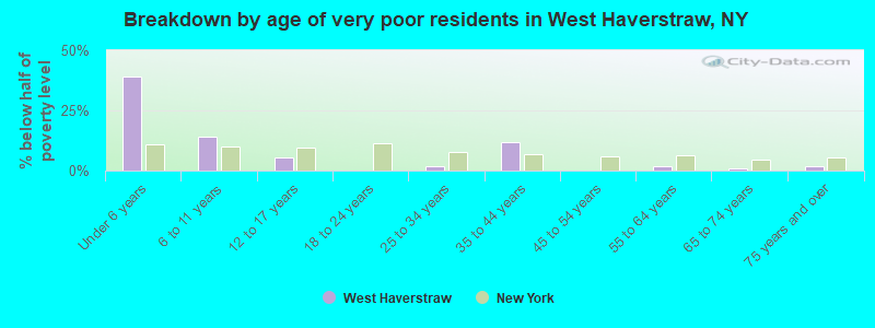 Breakdown by age of very poor residents in West Haverstraw, NY