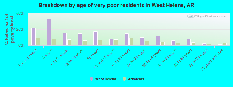 Breakdown by age of very poor residents in West Helena, AR