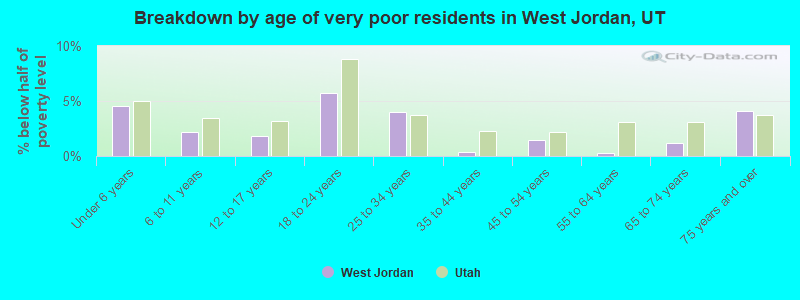 Breakdown by age of very poor residents in West Jordan, UT