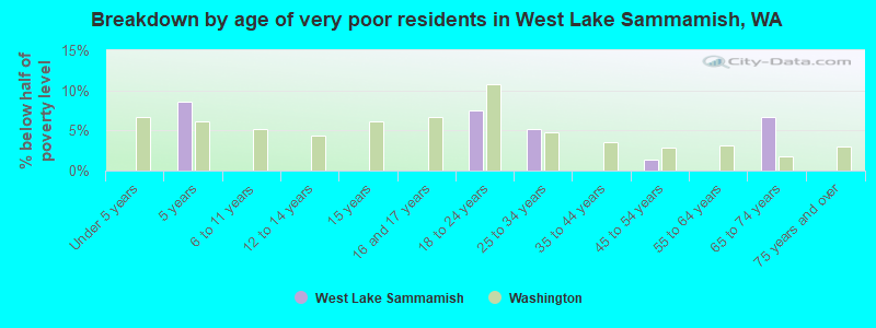 Breakdown by age of very poor residents in West Lake Sammamish, WA