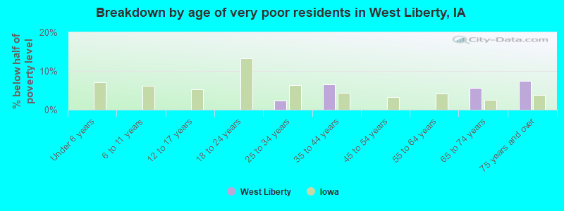 Breakdown by age of very poor residents in West Liberty, IA