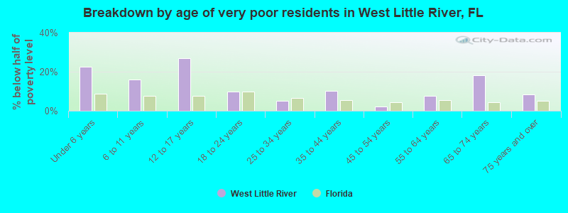 Breakdown by age of very poor residents in West Little River, FL