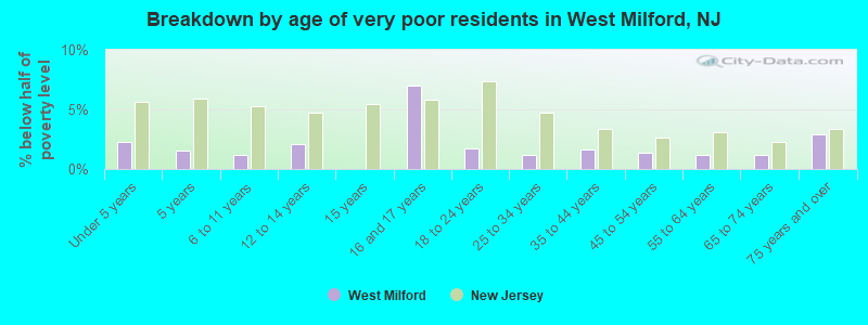 Breakdown by age of very poor residents in West Milford, NJ