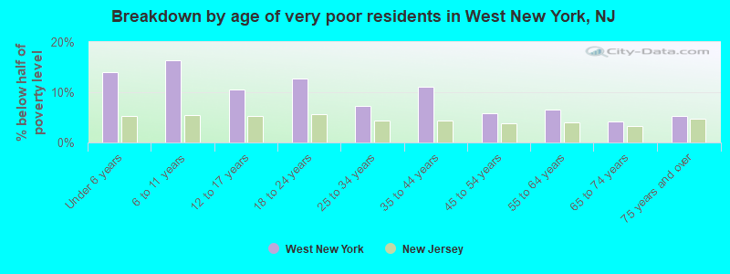 Breakdown by age of very poor residents in West New York, NJ