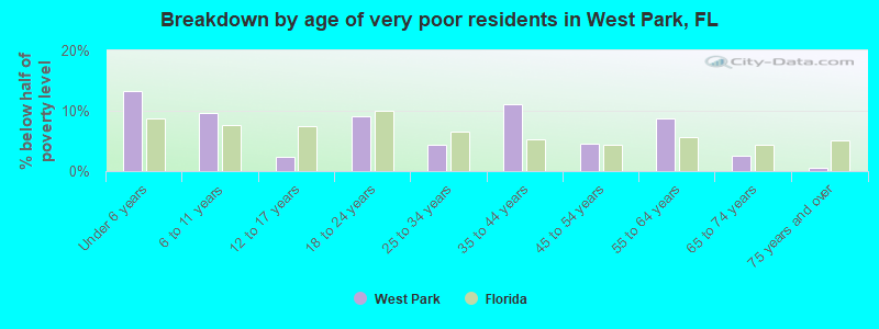 Breakdown by age of very poor residents in West Park, FL