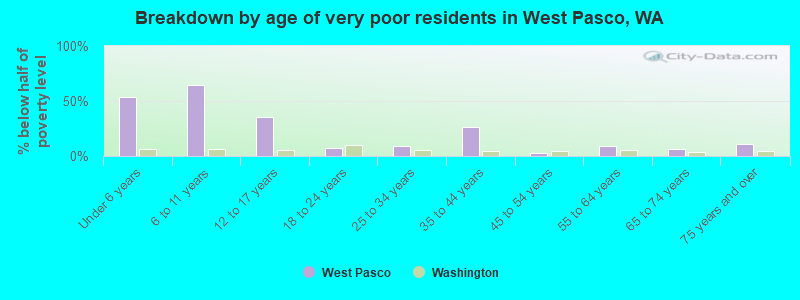 Breakdown by age of very poor residents in West Pasco, WA