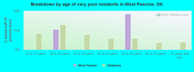 Breakdown by age of very poor residents in West Peavine, OK