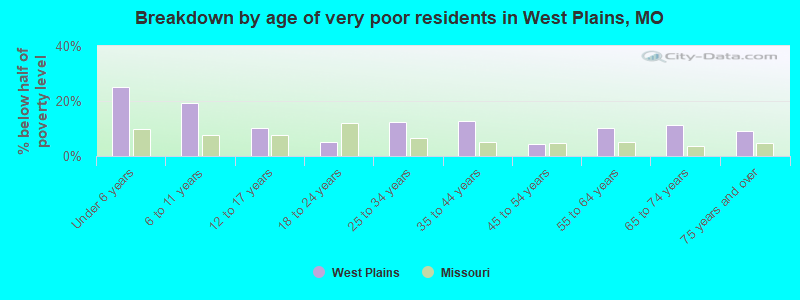 Breakdown by age of very poor residents in West Plains, MO