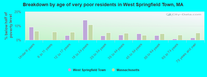 Breakdown by age of very poor residents in West Springfield Town, MA