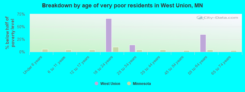 Breakdown by age of very poor residents in West Union, MN