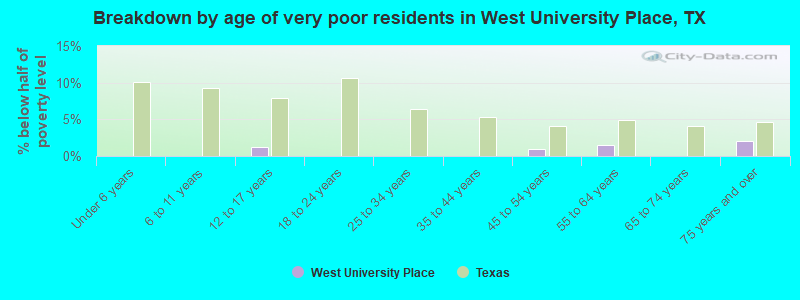 Breakdown by age of very poor residents in West University Place, TX
