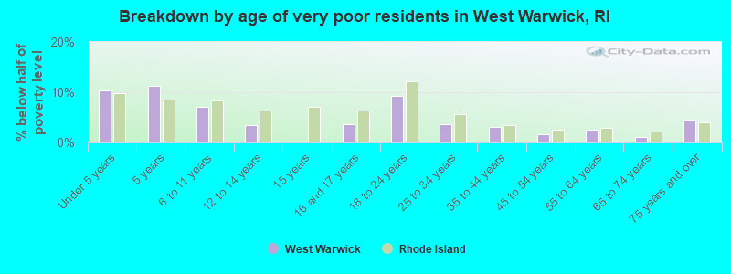 Breakdown by age of very poor residents in West Warwick, RI