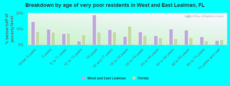 Breakdown by age of very poor residents in West and East Lealman, FL