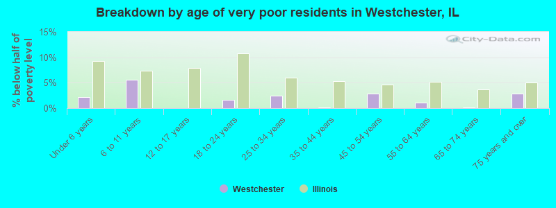 Breakdown by age of very poor residents in Westchester, IL