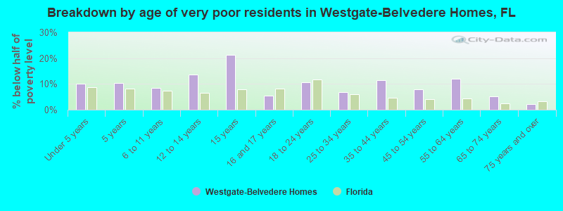 Breakdown by age of very poor residents in Westgate-Belvedere Homes, FL