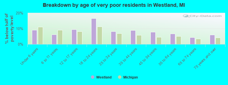 Breakdown by age of very poor residents in Westland, MI