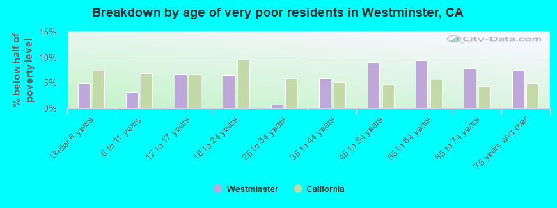 Breakdown by age of very poor residents in Westminster, CA