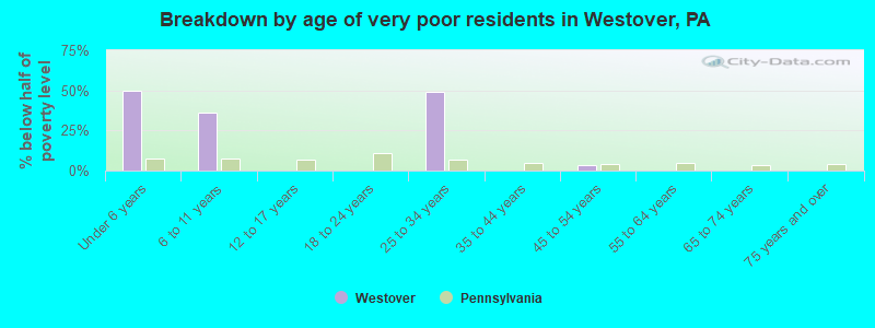 Breakdown by age of very poor residents in Westover, PA