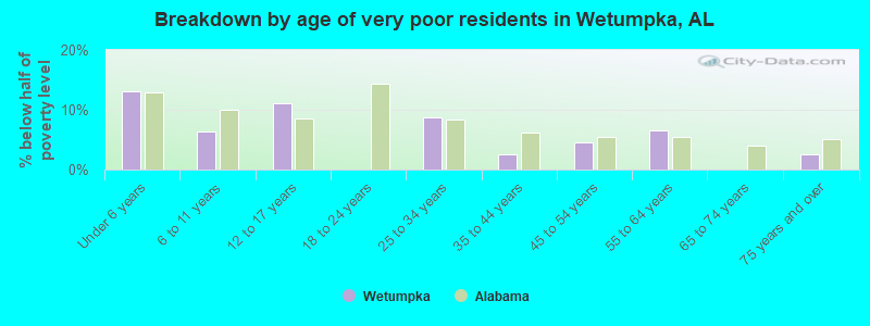 Breakdown by age of very poor residents in Wetumpka, AL
