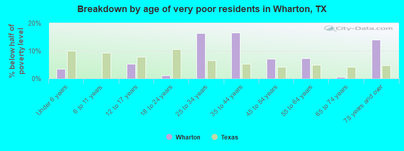 Breakdown by age of very poor residents in Wharton, TX