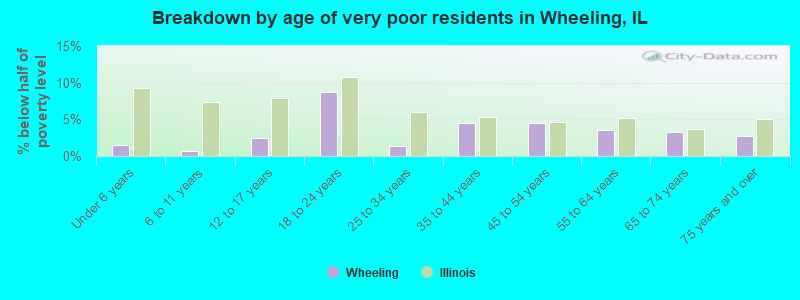 Breakdown by age of very poor residents in Wheeling, IL