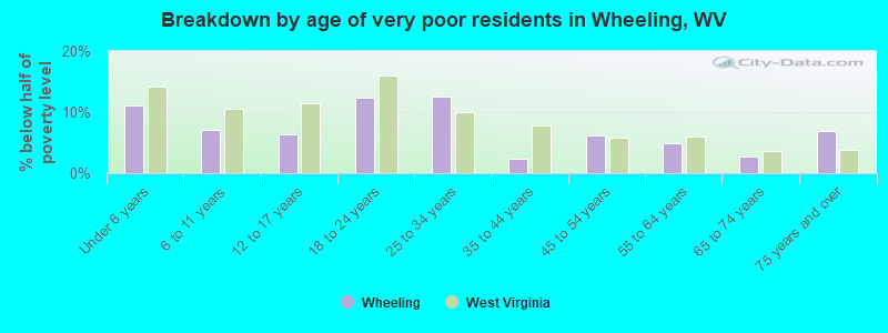 Breakdown by age of very poor residents in Wheeling, WV