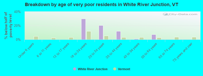 Breakdown by age of very poor residents in White River Junction, VT