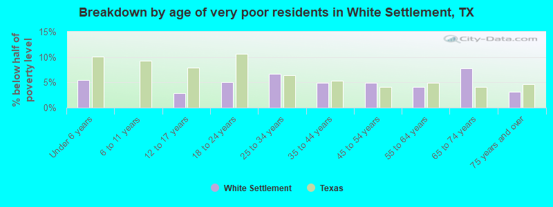 Breakdown by age of very poor residents in White Settlement, TX