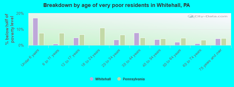 Breakdown by age of very poor residents in Whitehall, PA