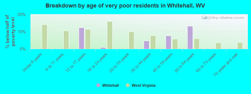 Breakdown by age of very poor residents in Whitehall, WV