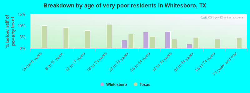 Breakdown by age of very poor residents in Whitesboro, TX