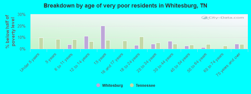 Breakdown by age of very poor residents in Whitesburg, TN
