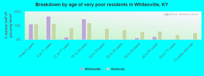 Breakdown by age of very poor residents in Whitesville, KY