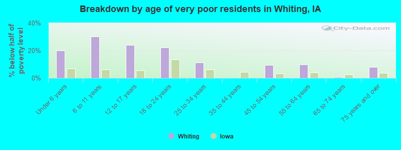 Breakdown by age of very poor residents in Whiting, IA