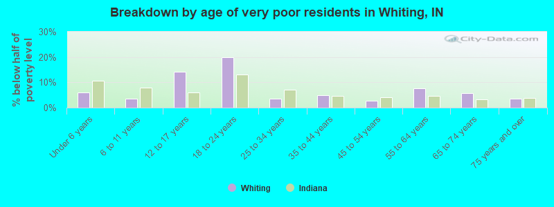Breakdown by age of very poor residents in Whiting, IN