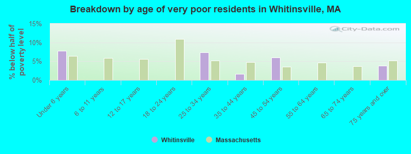 Breakdown by age of very poor residents in Whitinsville, MA